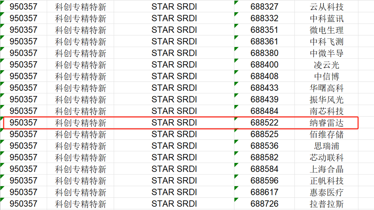 纳睿雷达入选上证科创板专精特新指数_广东纳睿雷达科技股份有限公司