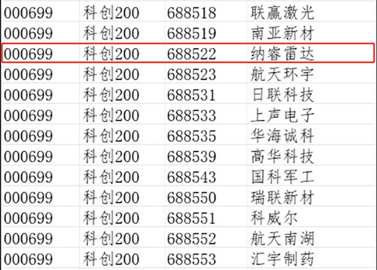 纳睿雷达（股票代码：688522）入选上证科创板200指数_广东纳睿雷达科技股份有限公司